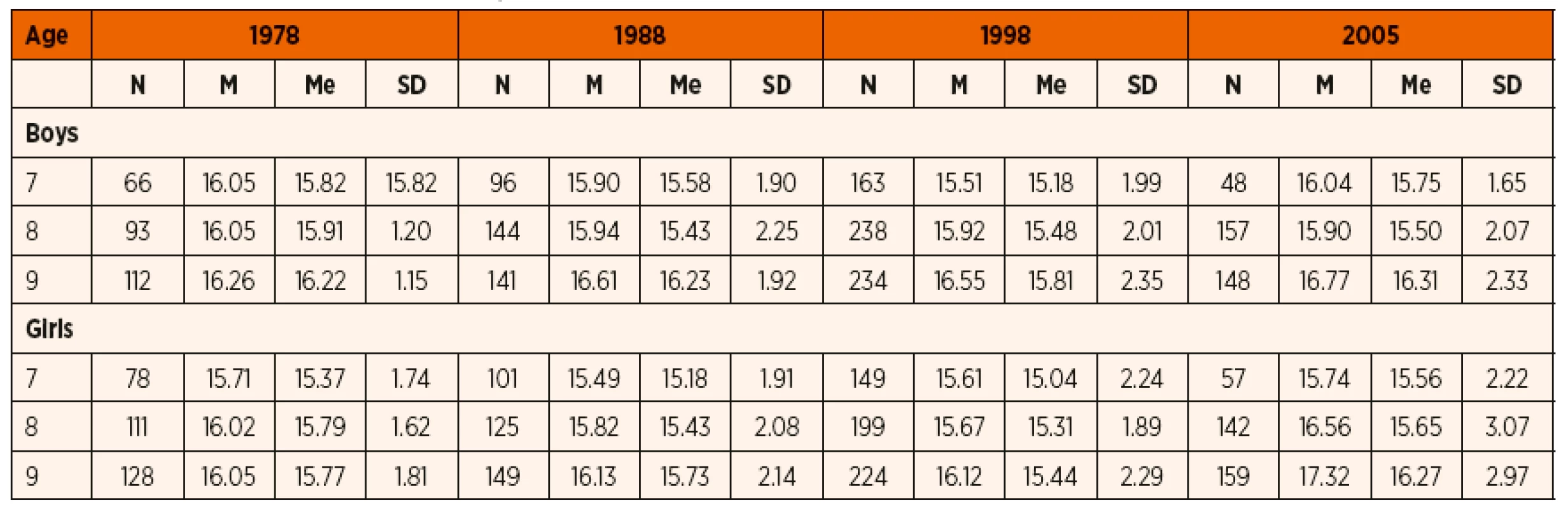 Statistics characteristics of BMI for boys and girls in four succesive cohorts.