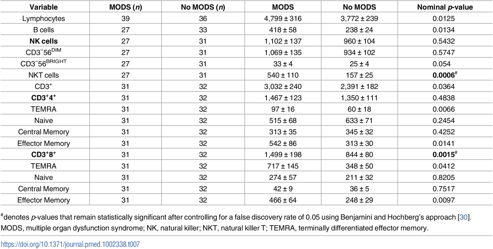Comparison of leukocyte counts (10<sup>6</sup>/L) in blood samples acquired within 1 hour of injury between patients who did or did not develop MODS.