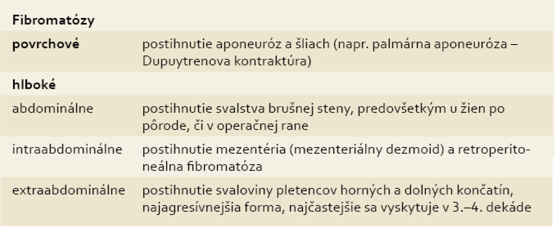 Rozdelenie fibromatóz.
Tab. 1. Fibromatosis classification.