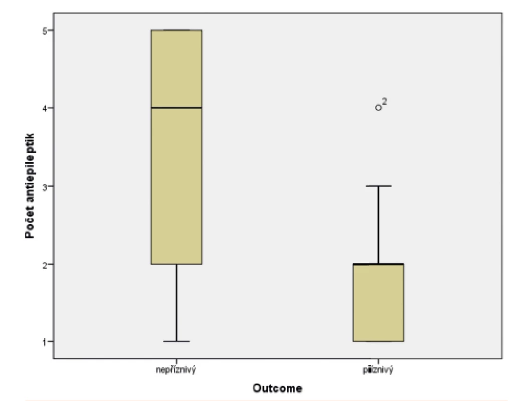 Potřeba antiepileptik v souboru pacientů s příznivým
a nepříznivým outcome.<br>
(Mannův-Whitneyův test; p <0,0005)