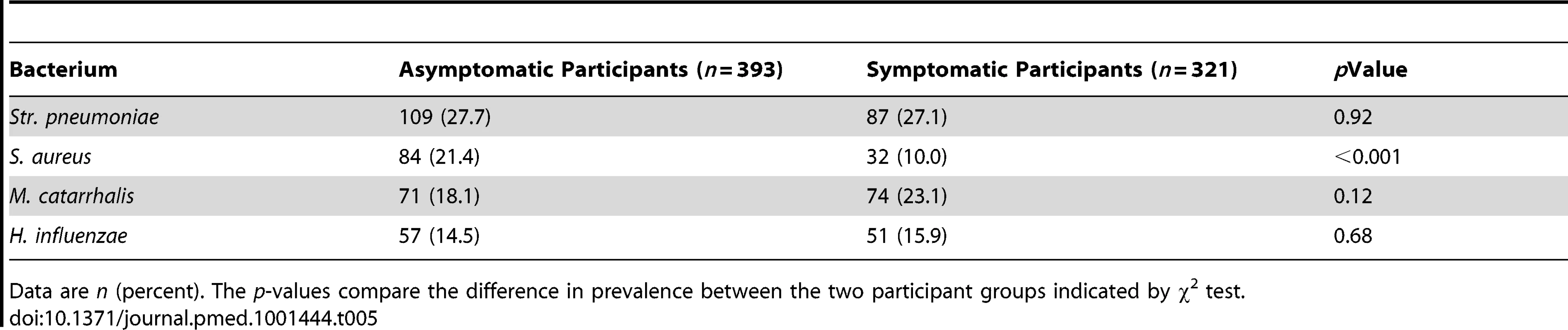Bacterial results in 714 study participants.