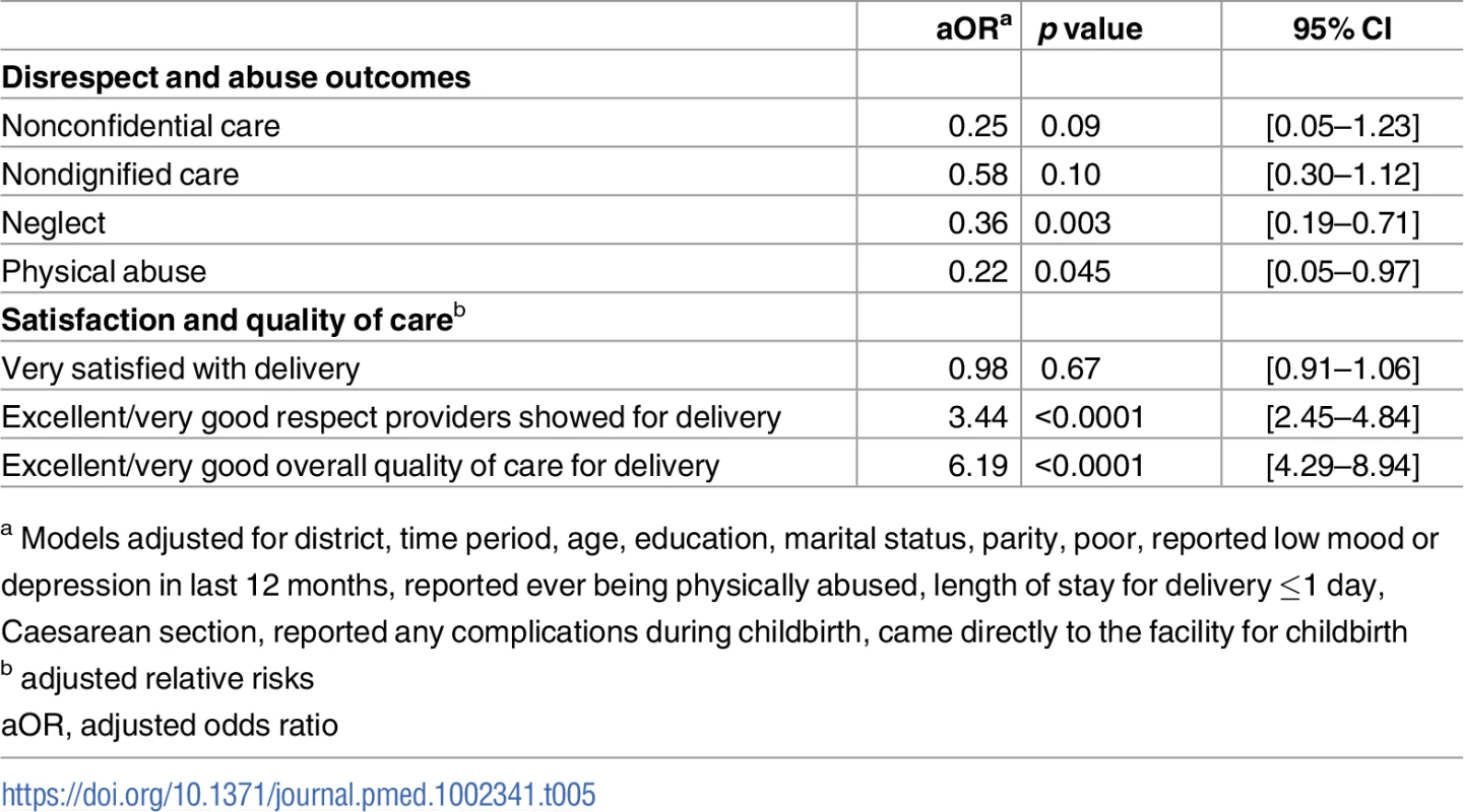 Results from the difference-in-difference model of the association between the intervention and reports of secondary outcomes (<i>N</i> = 2,983).