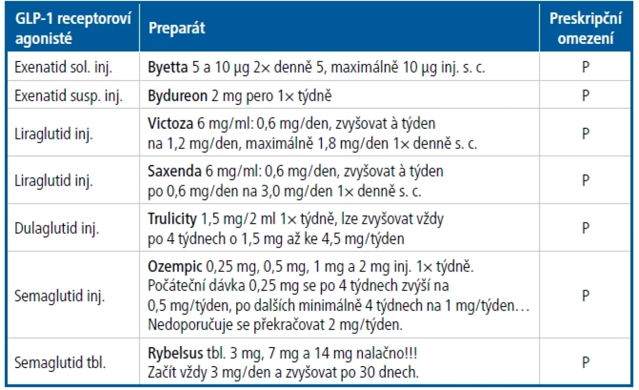 Přehled dostupných GLP-1 receptorových agonistů
