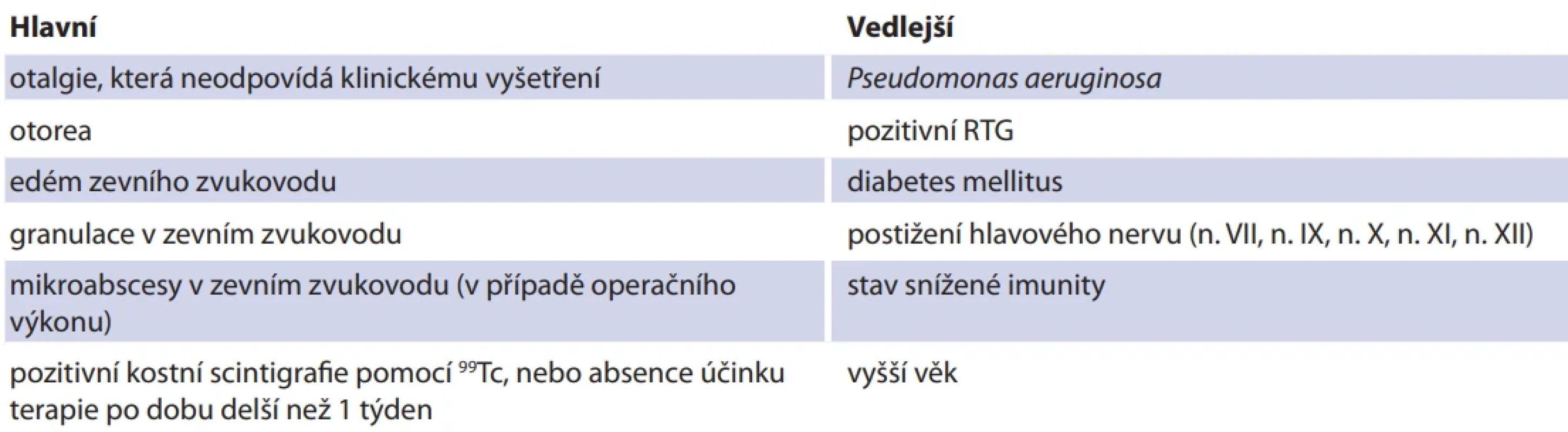  Hlavní a vedlejší kritéria ke stanovení diagnózy nekrotizujícího zánětu zevního zvukovodu [30]. Tab. 2. Obligatory and occasional diagnostic criteria for the diagnosis of malignant (necrotizing) external otitis [30].