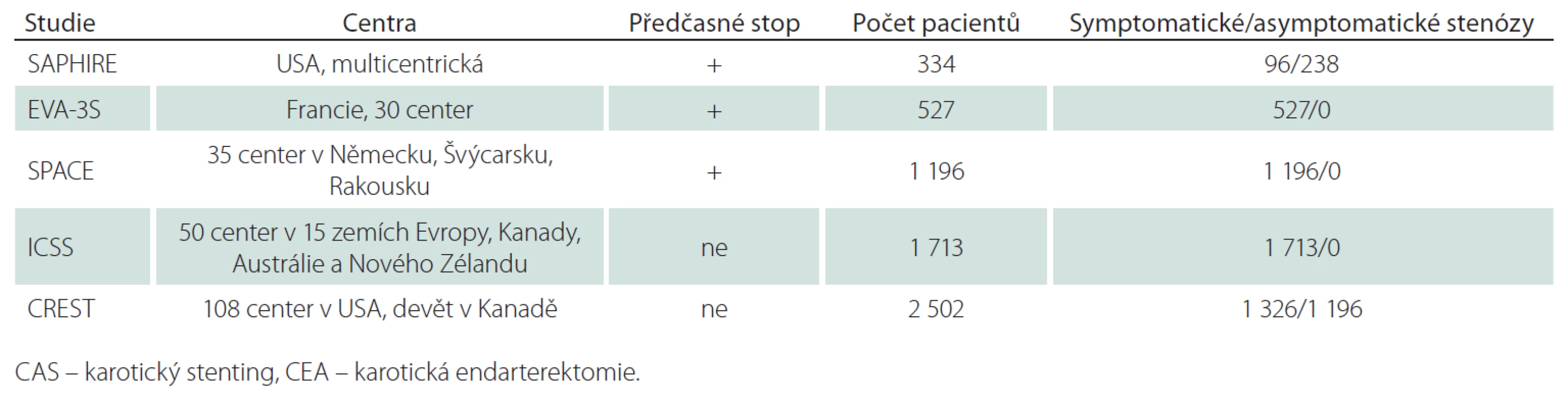Základní charakteristika studií srovnávajících efekt CEA a CAS – I.