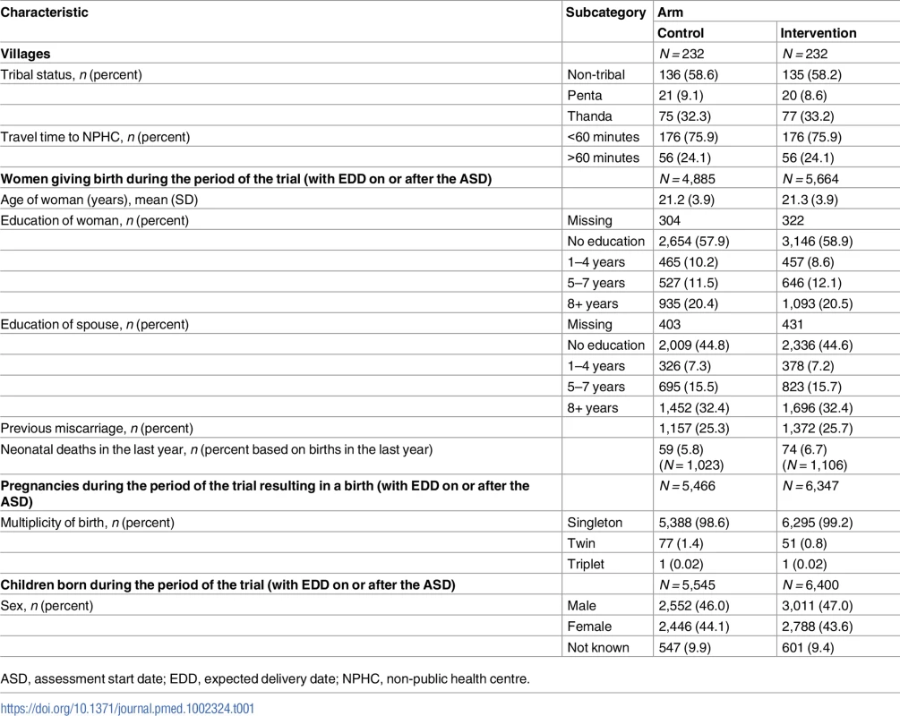 Comparability between trial arms.