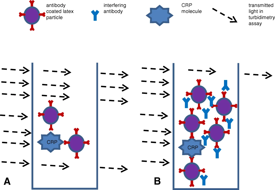 Schematic Illustrating One Possible Mechanism of How Antibody Interferes with PETIAs