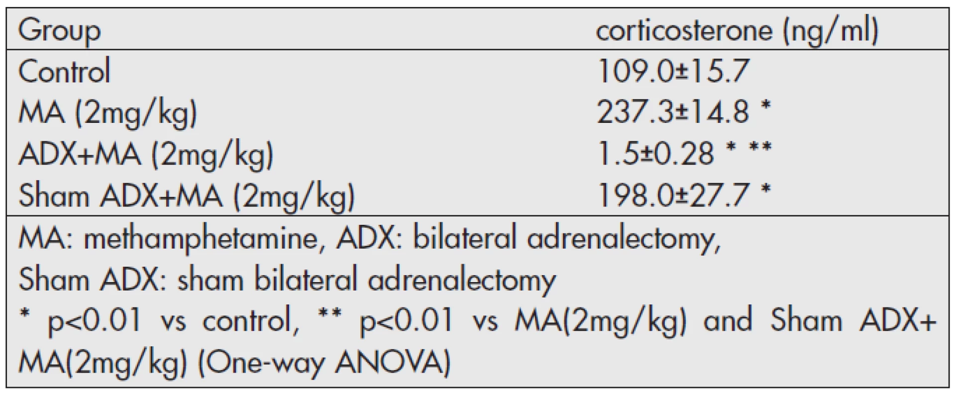 Plasma concentration of corticosterone 4 hours following MA administration <em>(Experiment 1)</em>.