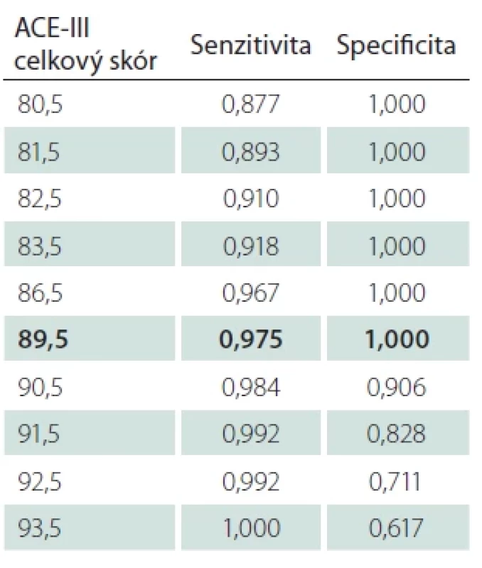 Hraniční hodnoty pro stanovení diagnózy demence.