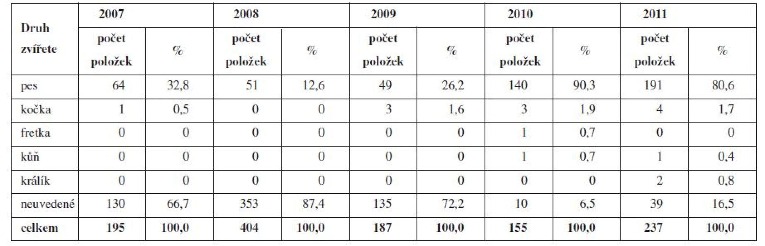 Preskripce humánních léčivých přípravků na veterinárních lékařských předpisech v letech 2007–2011 (podle druhu zvířete)