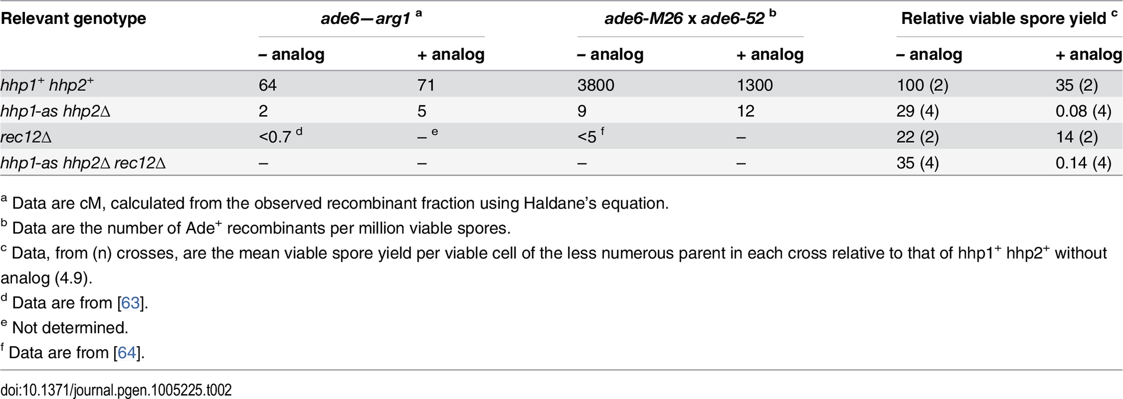 Even without ATP-analog, <i>hhp1-as hhp2∆</i> mutant has strongly reduced meiotic recombination but only weakly reduced viable spore yield.