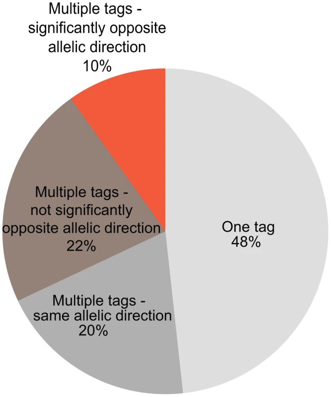 The number of <i>cis-</i>regulated tags per gene.