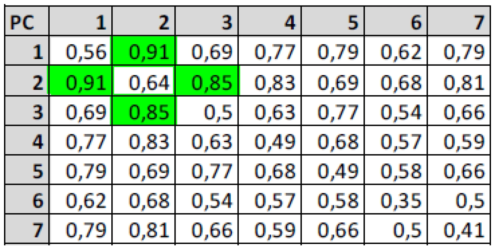 Correct vowel detection for different PC selection using MFCC