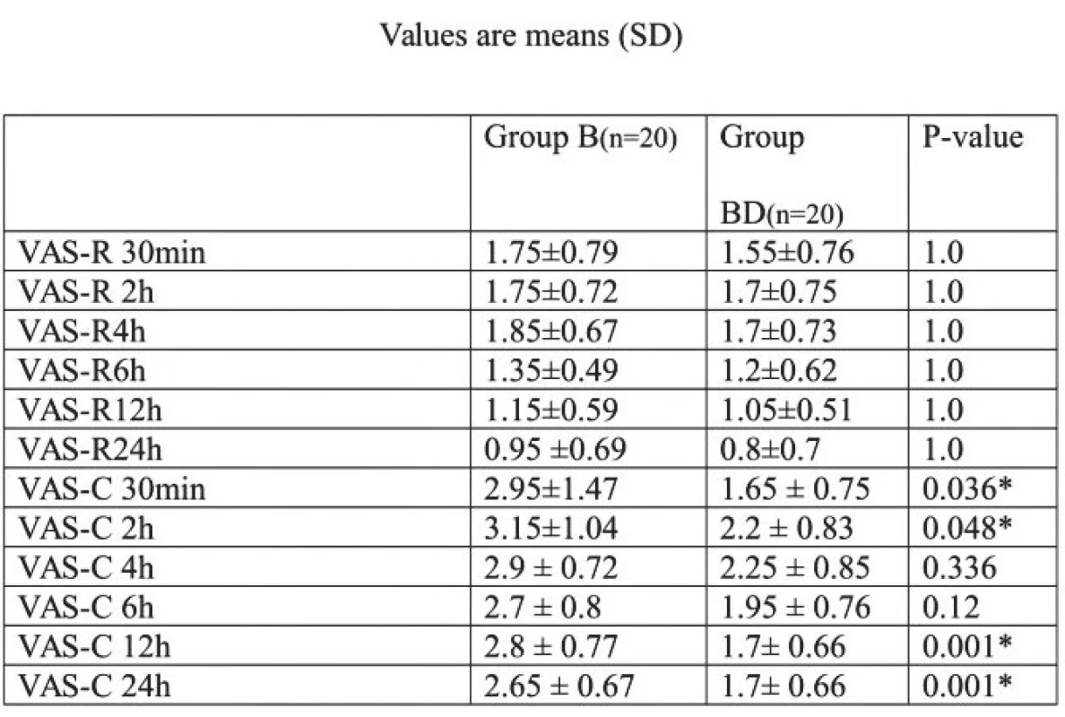 Visual analogue scores at rest and with cough in both groups