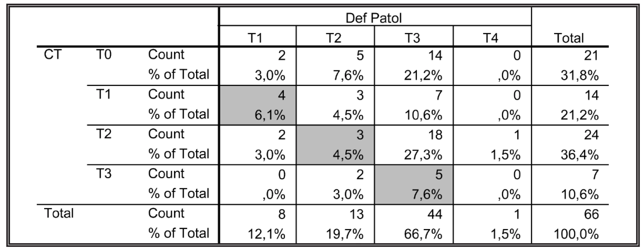 Shoda CT předoperačního stagingu (T) s definitivním histopatologickým nálezem
Tab. 4: The conformity of preoperative CT staging (T) with the final histopathological findings