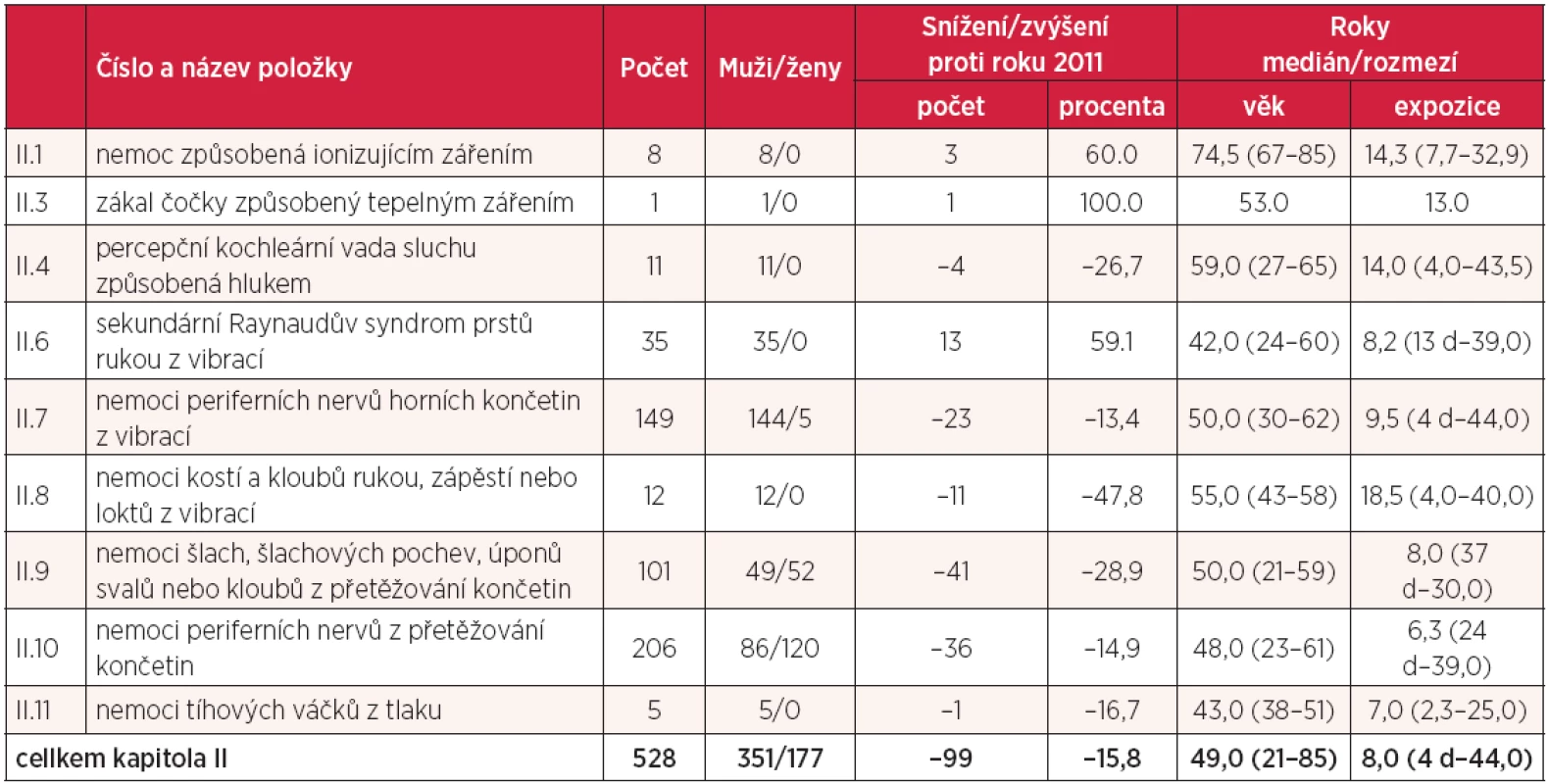 Kapitola II – nemoci z povolání způsobené fyzikálními faktory v roce 2012