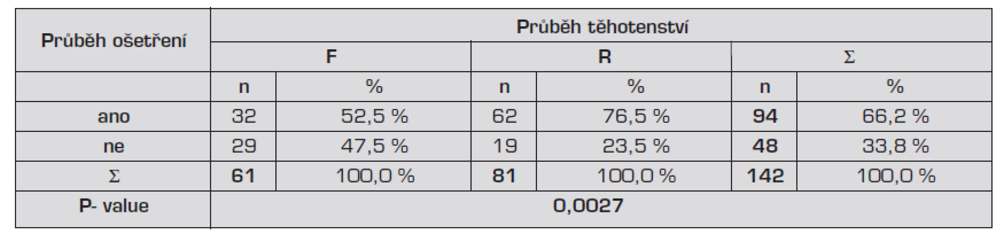 Rozdíl v potřebě ošetření