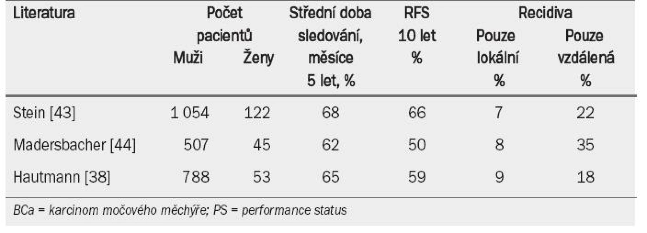 Největší studie (z jediného centra) zkoumající míru přežití bez recidivy u pacientů po cystektomii [38,43,44].