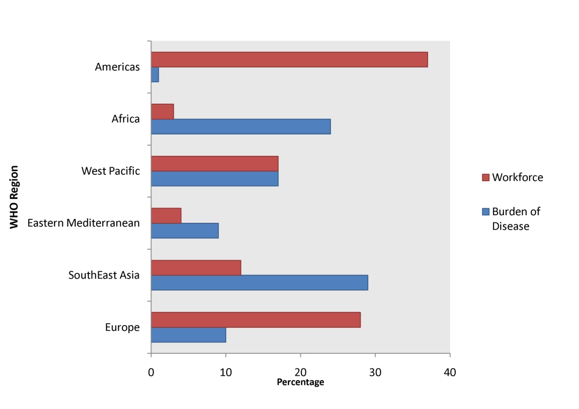 Global burden of disease versus workforce <em class="ref">[33]</em>,<em class="ref">[34]</em>.