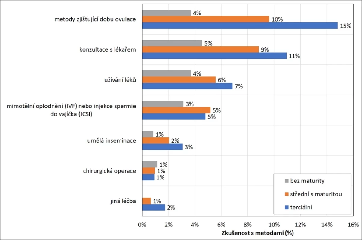 Zkušenost s metodami napomáhajícími otěhotnění dle vzdělání, muži i ženy 18–49 let, v % (12)