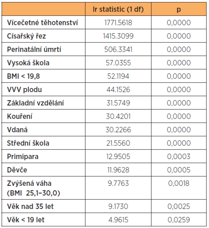 Poměr pravděpodobnosti „likelihood ratio“ NPH