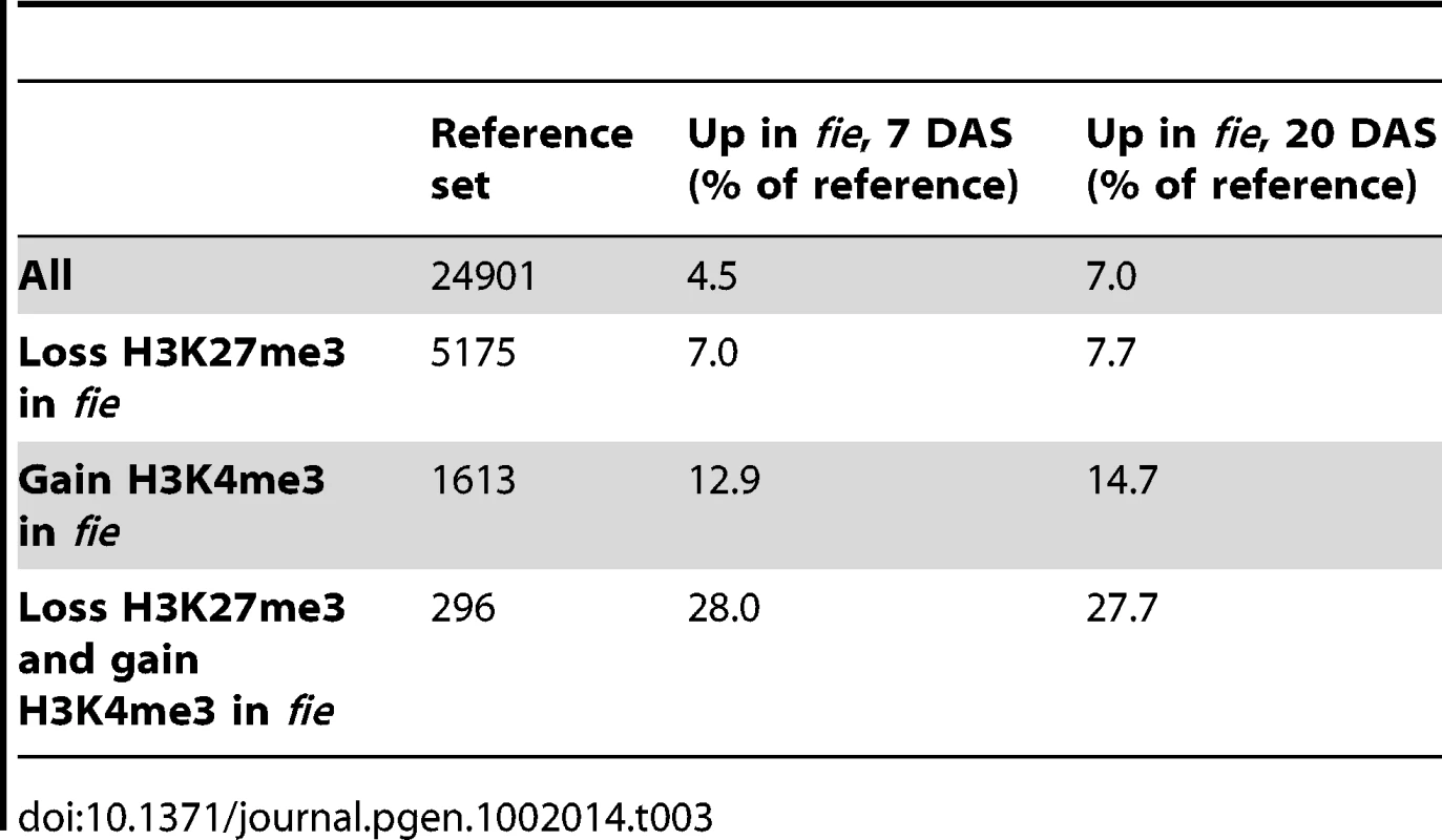 The percentage of up-regulated genes in fie mutants is positively correlated with loss of H3K27me3 and gain in H3K4me3.