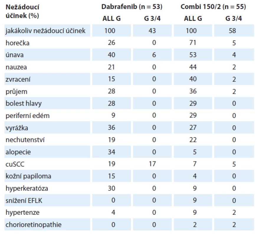 Nežádoucí účinky dabrafenibu ± trametinib hlášených u ≥ 20 % pacientů v jakékoliv skupině (dávkovací schéma kombinační léčby dabrafenib 150 mg, trametinib 2 mg) [26].
