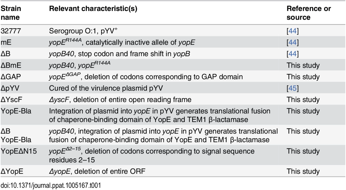 <i>Y</i>. <i>pseudotuberculosis</i> strains used in the study.
