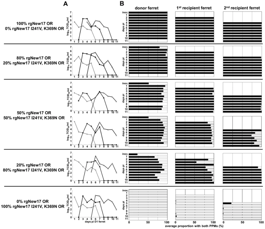 Removal of NA V241I and N369K decreases the fitness of recent H275Y A(H1N1)pdm09 viruses.