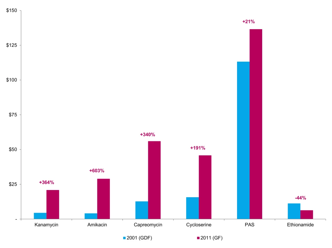 Prices for a month's treatment of selected second-line agents in 2001 and 2011.