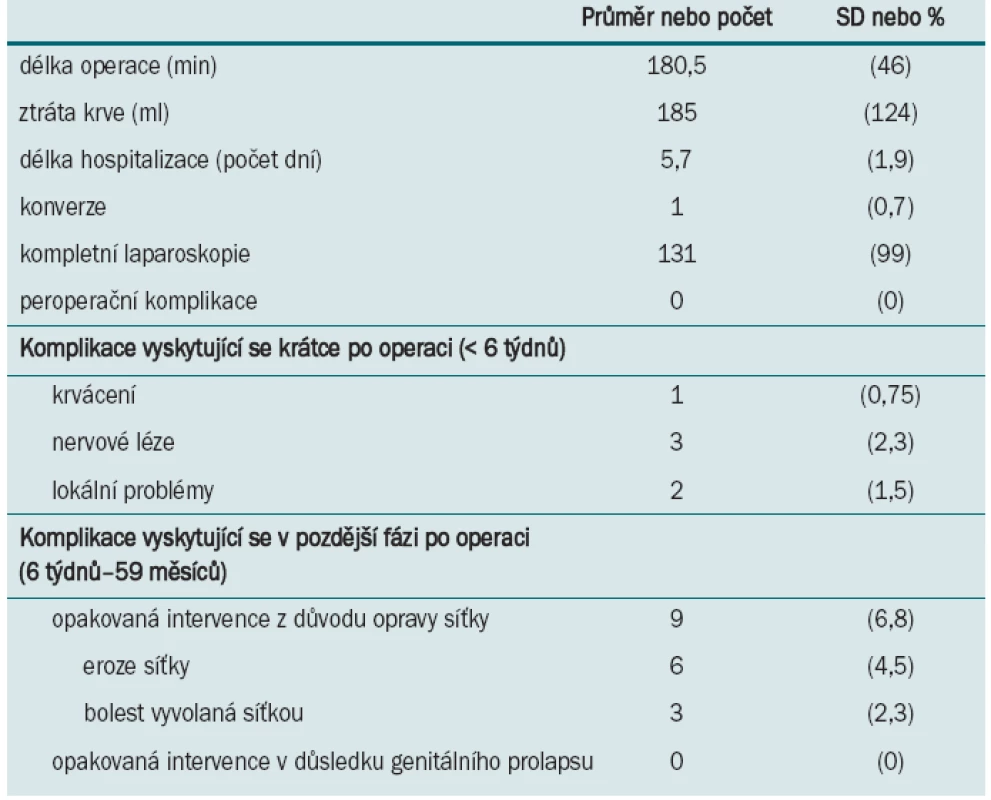 Peroperační parametry a komplikace: v prospektivní studii 132 LSC [48].