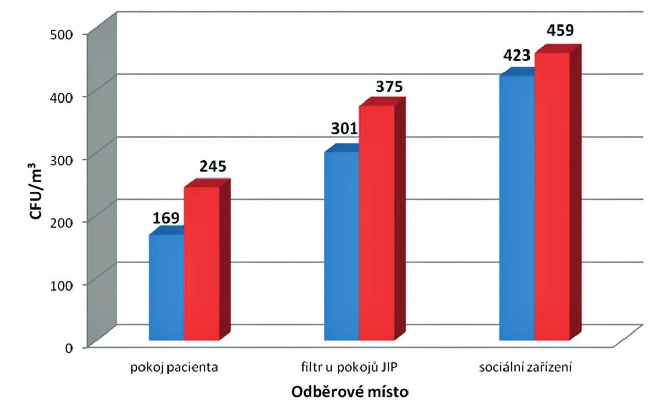 Průměrné hodnoty CFU/m<sup>3</sup> (pokoj pacienta, filtr u pokojů JIP, sociální zařízení – bez pacienta modře, s pacientem červeně)
Fig. 2. Average microbial air contamination in CFU/m<sup>3</sup> (patient room, ICU room entry, bathroom – patient absent, blue, patient present, red)