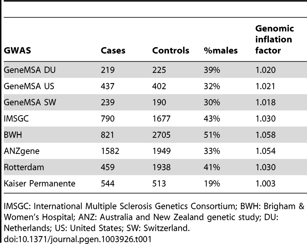 Descriptive characteristic of analyzed data sets.