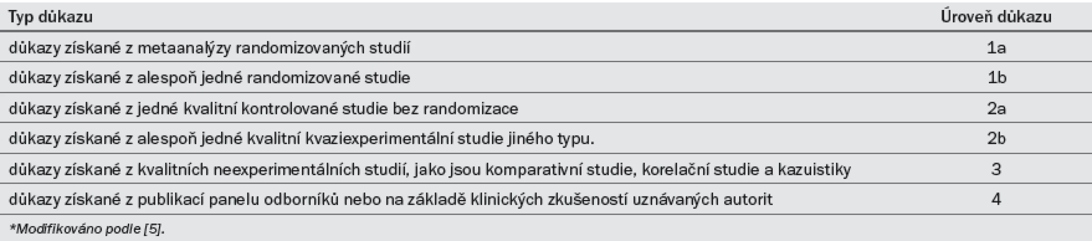 Úroveň důkazu.*