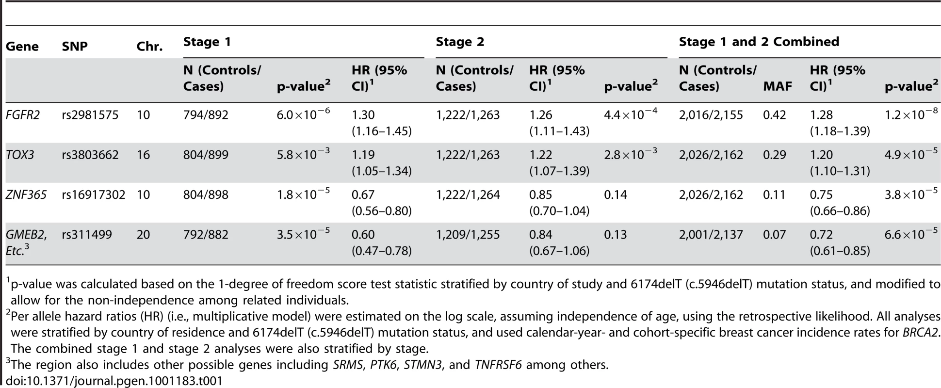 Estimates of breast cancer association for loci (two confirmatory loci at <i>FGFR2</i> and <i>TOX3</i>, and two novel loci with stage 1 and 2 combined of p<10<sup>−4</sup>) among <i>BRCA2</i> mutation carriers in a two-staged genome-wide association study.