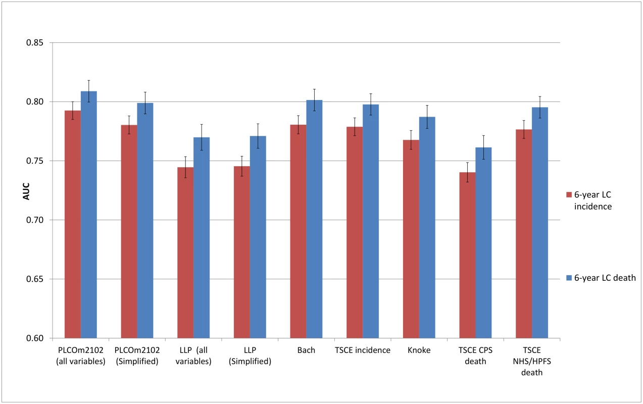 Area under the receiver operating characteristic curve of the investigated risk models (with 95% confidence interval) in the Prostate, Lung, Colorectal and Ovarian Cancer Screening Trial chest radiography arm by predicted outcome.