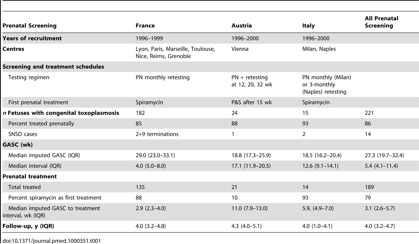 Characteristics of universal prenatal screening protocols and patients in study centres.