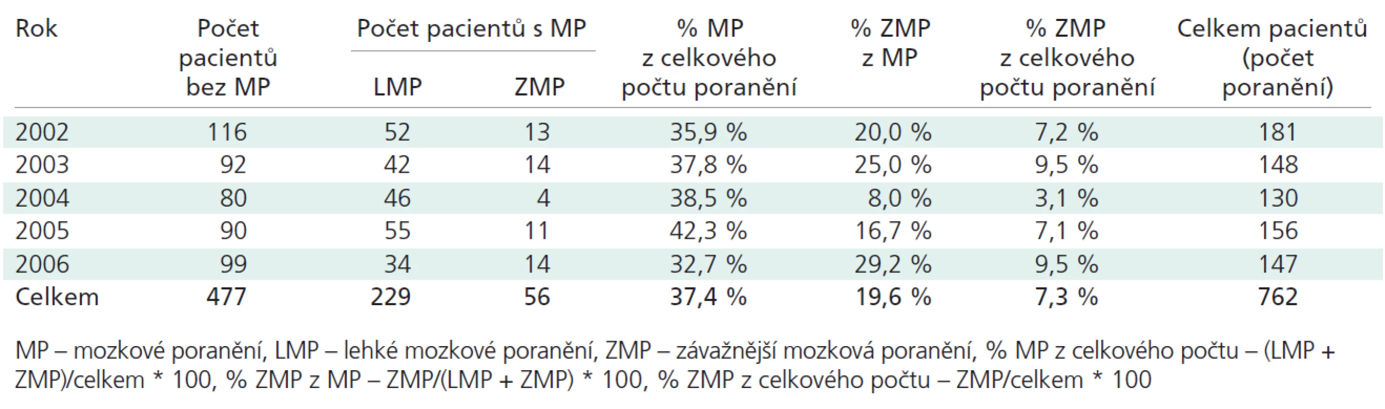 Počty pacientů se zlomeninou obličejového skeletu v jednotlivých letech.