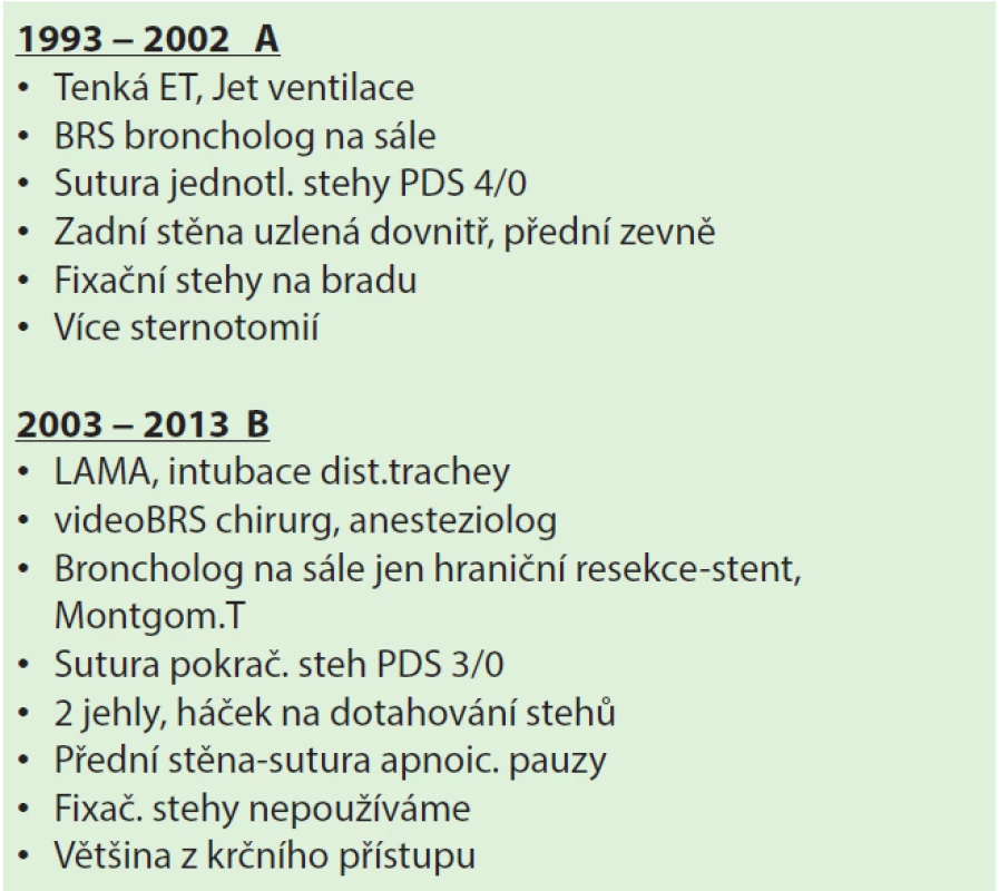 Vývoj techniky resekcí trachey
Tab 3: Development of the tracheal resection technique