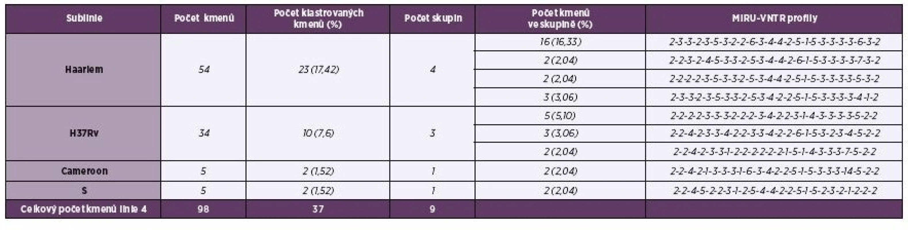Tabulka 2. Klastrované kmeny <i>M. tuberculosis</i> linie 4 (Euro-Americké) v Praze 2013–2014<br> Table 2. Clustered strains of <i>M. tuberculosis</i> of Euro-American lineage 4 from Prague, 2013–2014