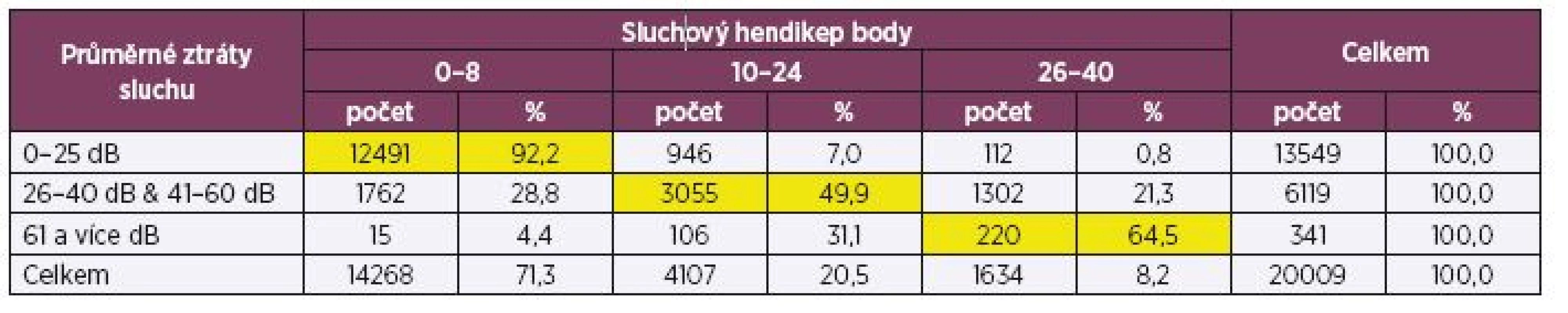 Sluchový hendikep podle HHI a tíže nedoslýchavosti