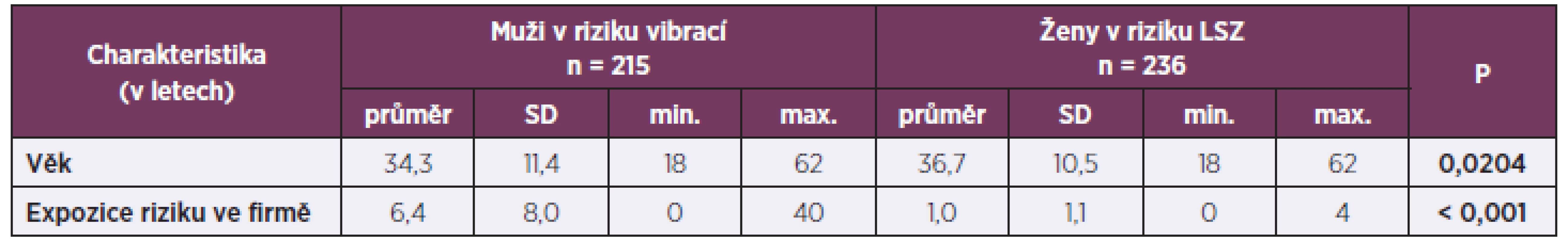 Základní charakteristika sledovaných souborů