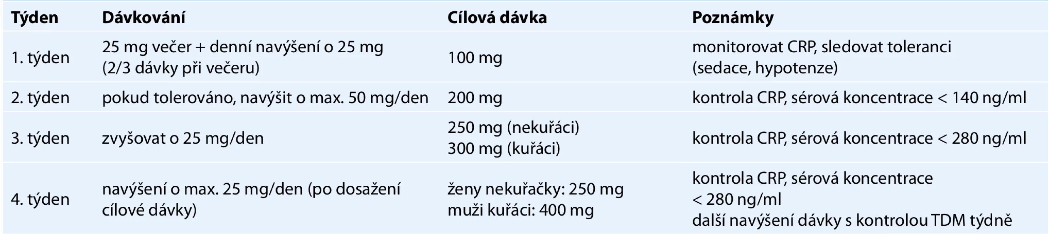  Titrační schéma klozapinu dle doporučení Psychiatrické společnosti ČLS JEP.