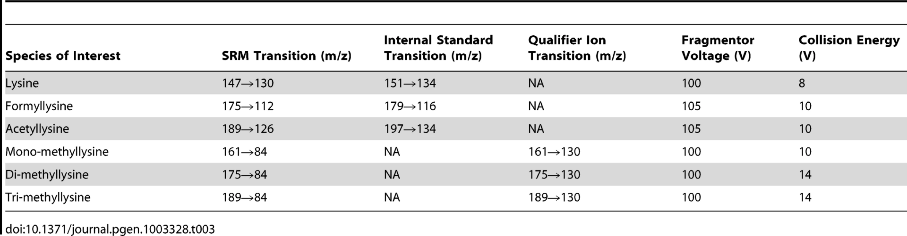 Summary of mass spectrometry parameters for each species.
