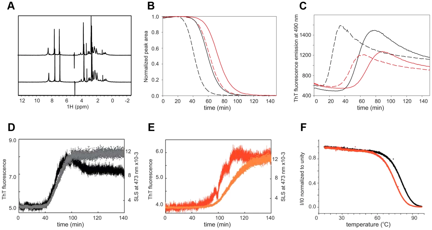 Comparison of the structural and aggregation properties of interrupted and uninterrupted polyQ.