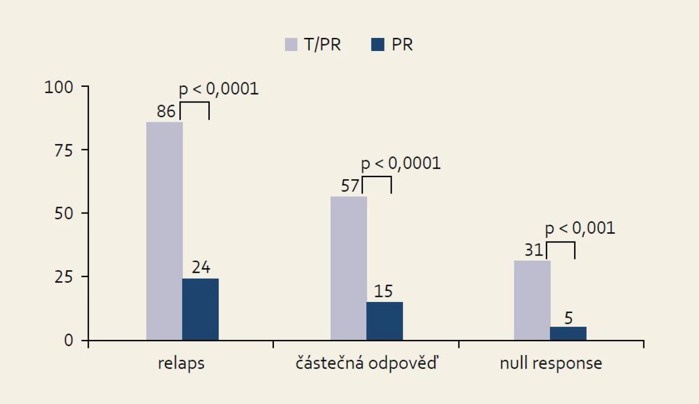 SVR ve studii REALI ZE ve skupinách podle účinku předchozí protivirové léčby.
Fig. 11. SVR in the REALIZE study in groups by effect of previous antiviral treatment.