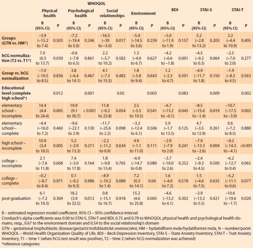 Linear model estimated for the four WHOQOL domains, BDI, STAI-S and STAI-T.