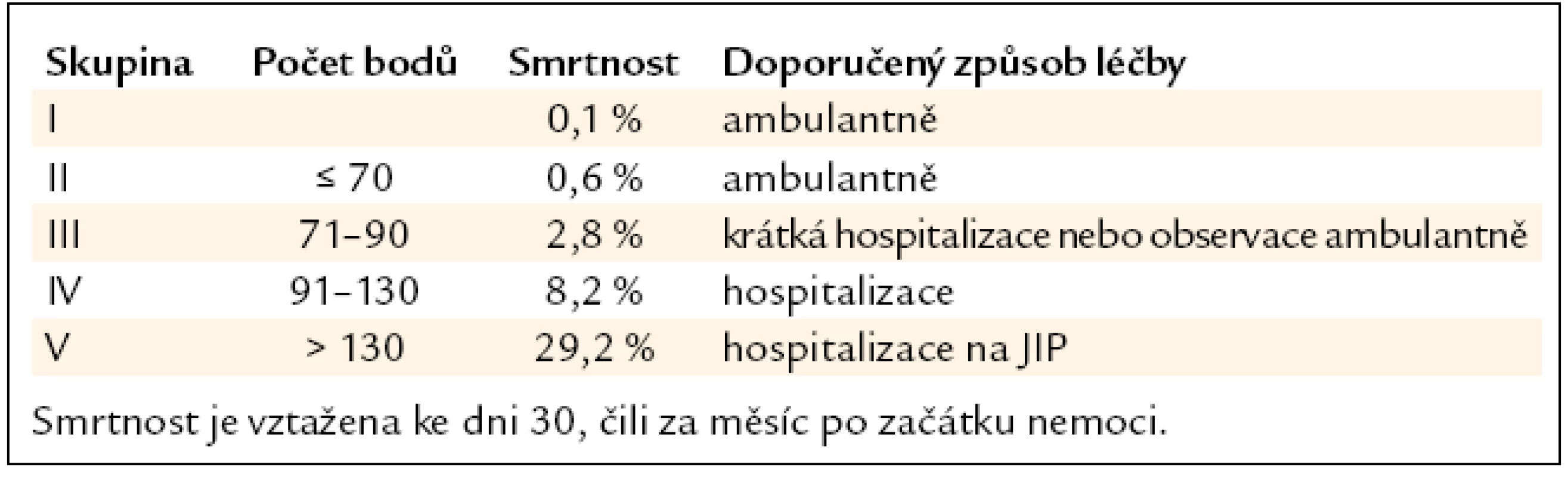 Riziko úmrtí a doporučená léčba podle systému PSI [8].