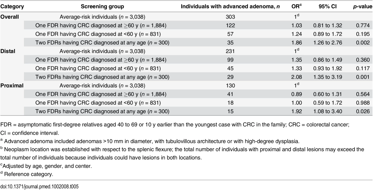 Risk of advanced adenoma<em class="ref"><sup>a</sup></em> stratified by location of lesion<em class="ref"><sup>b</sup></em>.