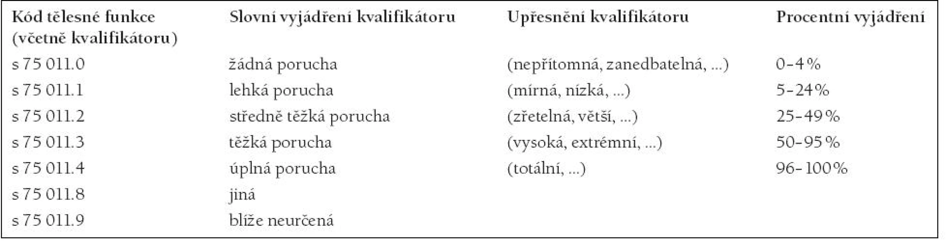 PRVNÍ (GENERICKÝ) KVALIFIKÁTOR TĚLESNÉ STRUKTURY. KVALIFIKÁTOR PRO KÓD TĚLESNÉ STRUKTURY S 75 011 – KOLENNÍ KLOUB.